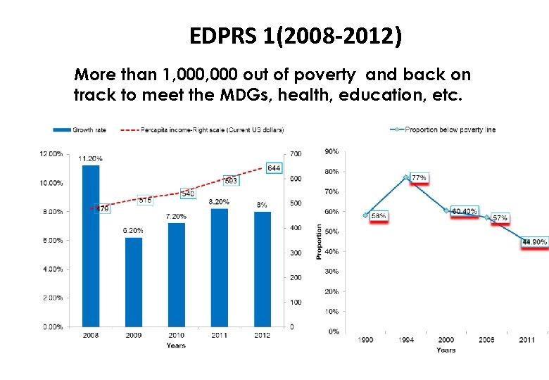 EDPRS 1(2008 -2012) More than 1, 000 out of poverty and back on track