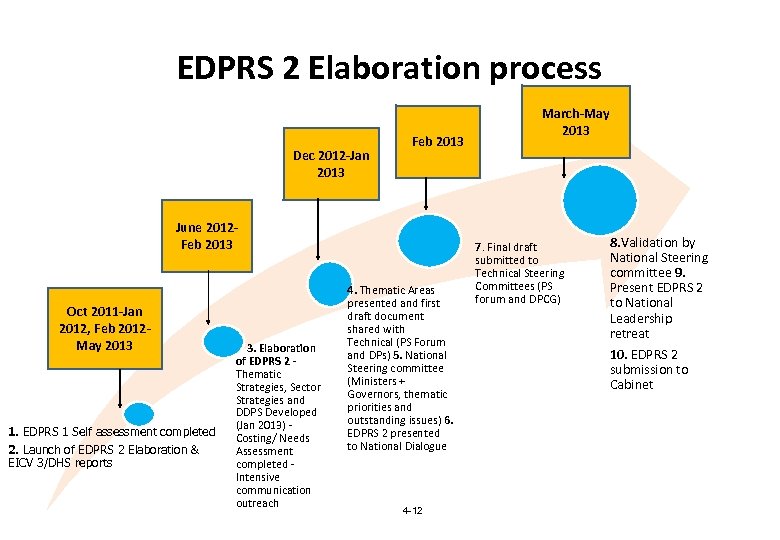 EDPRS 2 Elaboration process Dec 2012 -Jan 2013 Feb 2013 June 2012 Feb 2013