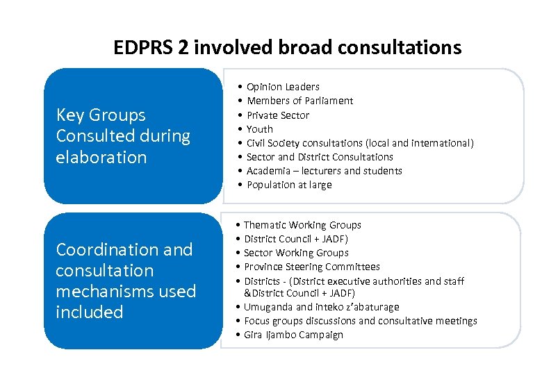EDPRS 2 involved broad consultations Key Groups Consulted during elaboration Coordination and consultation mechanisms