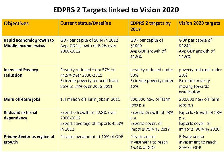 EDPRS 2 Targets linked to Vision 2020 Objectives Current status/Baseline EDPRS 2 targets by