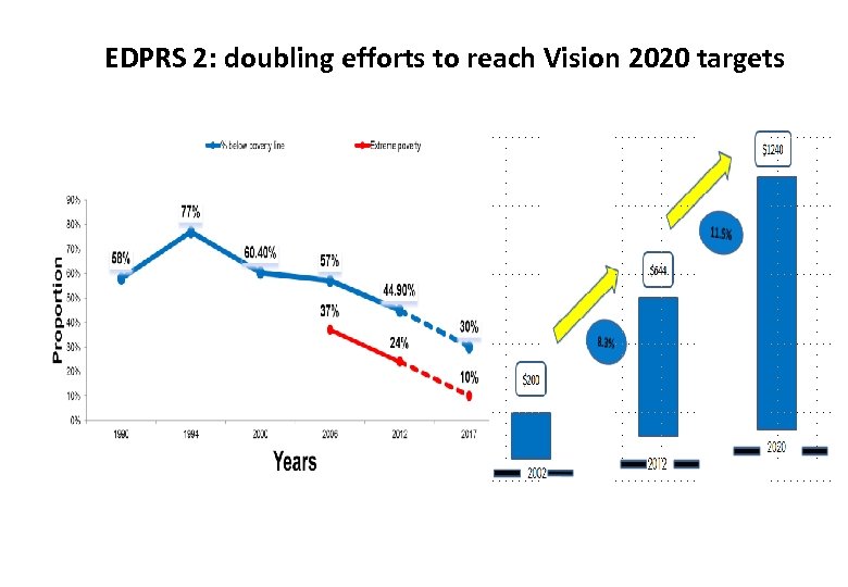 EDPRS 2: doubling efforts to reach Vision 2020 targets 