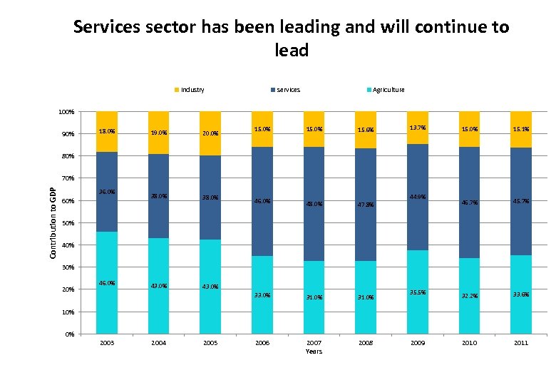 Services sector has been leading and will continue to lead industry services Agriculture 100%