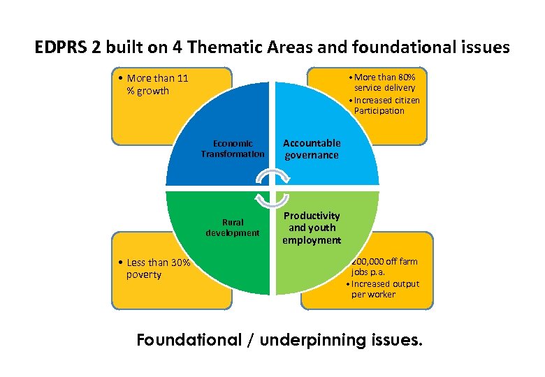 EDPRS 2 built on 4 Thematic Areas and foundational issues • More than 80%