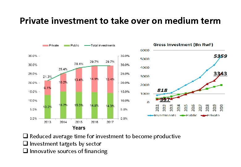 Private investment to take over on medium term q Reduced average time for investment