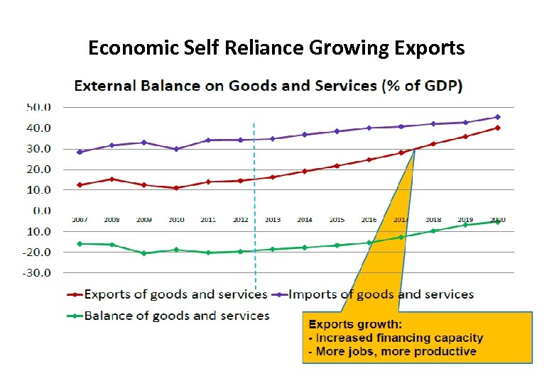 Economic Self Reliance Growing Exports 4 -21 