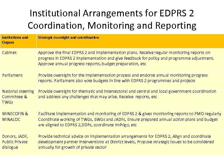 Institutional Arrangements for EDPRS 2 Coordination, Monitoring and Reporting Institutions and Organs Strategic oversight