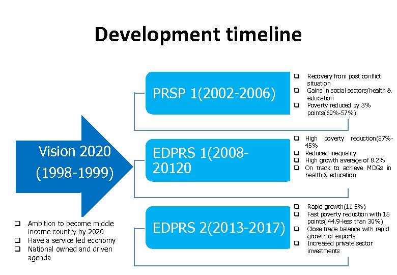 Development timeline q PRSP 1(2002 -2006) q q Vision 2020 (1998 -1999) EDPRS 1(200820120