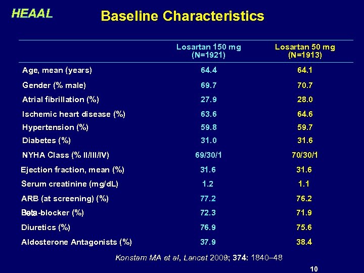 HEAAL Baseline Characteristics Losartan 150 mg (N=1921) Losartan 50 mg (N=1913) Age, mean (years)