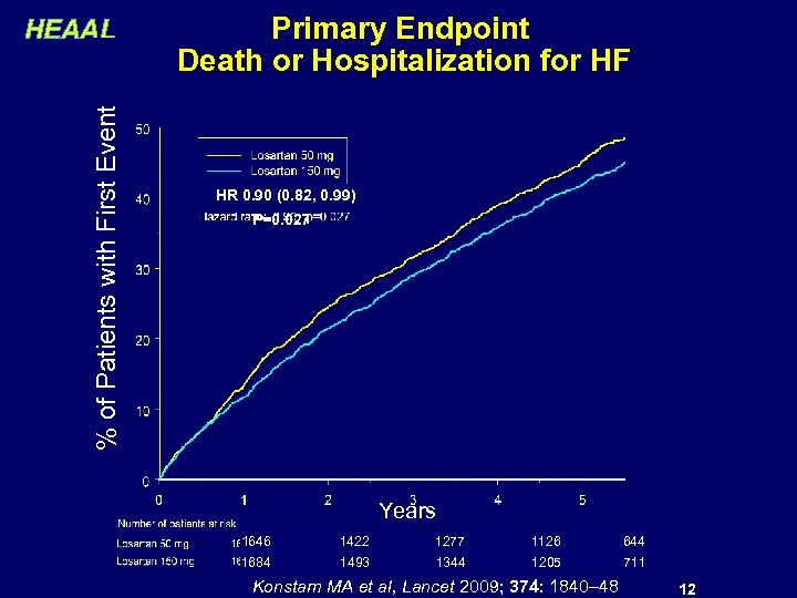 % of Patients with First Event HEAAL Primary Endpoint Death or Hospitalization for HF