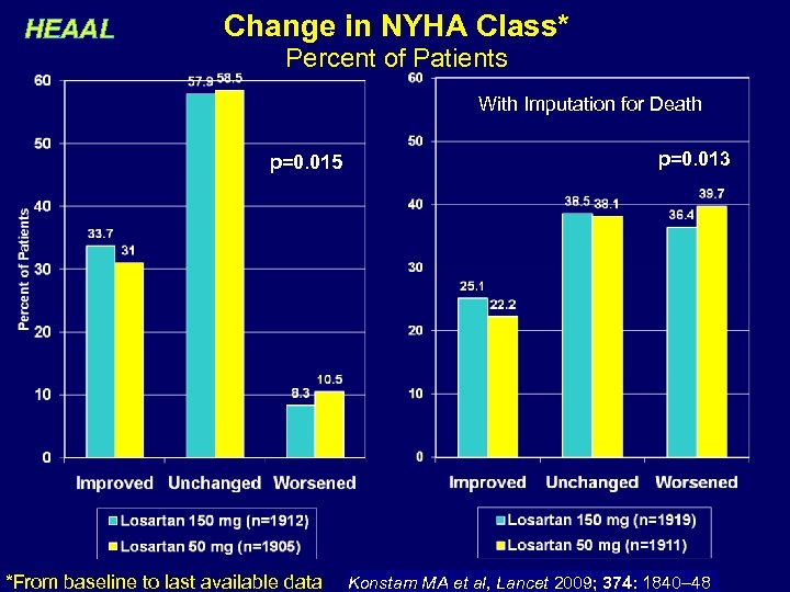 HEAAL Change in NYHA Class* Percent of Patients With Imputation for Death p=0. 015