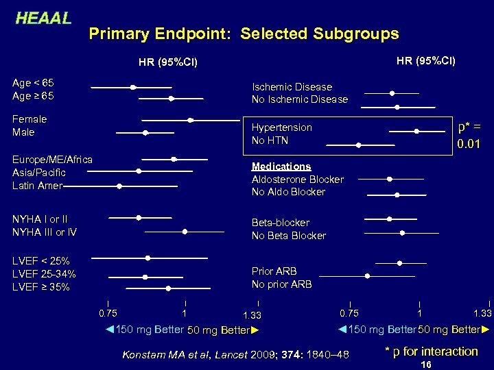 HEAAL Primary Endpoint: Selected Subgroups HR (95%CI) Age < 65 Age ≥ 65 Ischemic