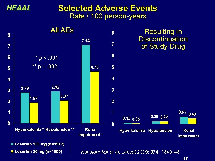 Selected Adverse Events HEAAL Rate / 100 person-years All AEs Resulting in Discontinuation of