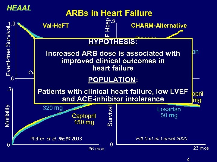 HEAAL CV Death or HF Hosp . 5 Val-He. FT 320 mg Increased ARB
