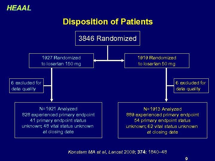 HEAAL Disposition of Patients 3846 Randomized 1927 Randomized to losartan 150 mg 1919 Randomized