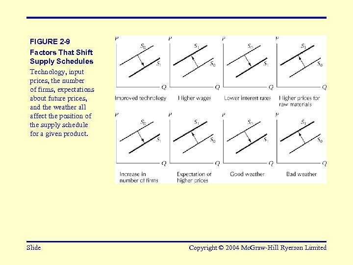 FIGURE 2 -9 Factors That Shift Supply Schedules Technology, input prices, the number of
