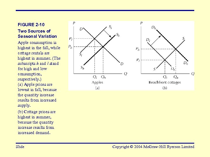 FIGURE 2 -10 Two Sources of Seasonal Variation Apple consumption is highest in the