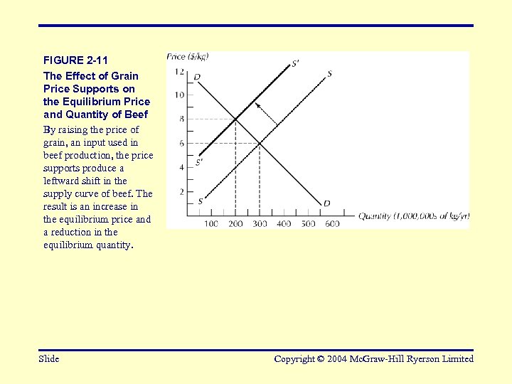 FIGURE 2 -11 The Effect of Grain Price Supports on the Equilibrium Price and