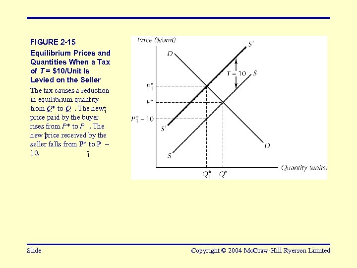 FIGURE 2 -15 Equilibrium Prices and Quantities When a Tax of T = $10/Unit