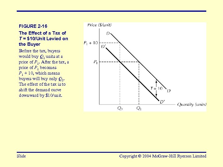 FIGURE 2 -16 The Effect of a Tax of T = $10/Unit Levied on