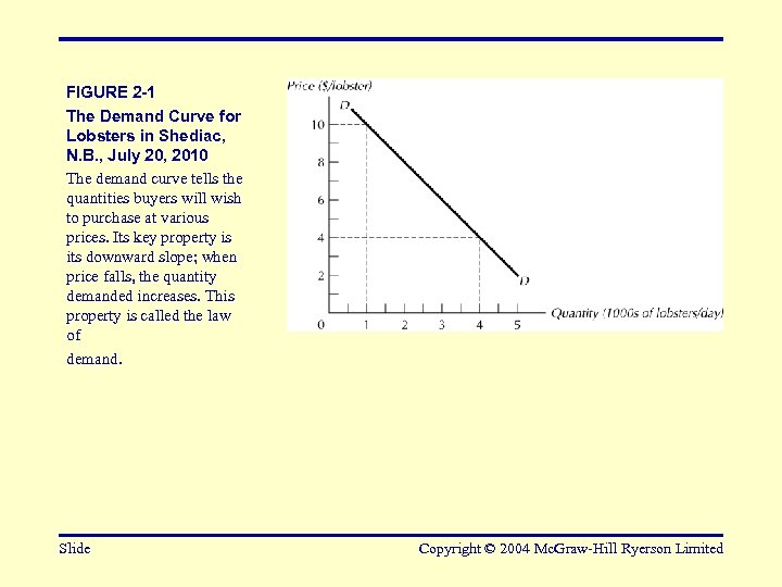 FIGURE 2 -1 The Demand Curve for Lobsters in Shediac, N. B. , July