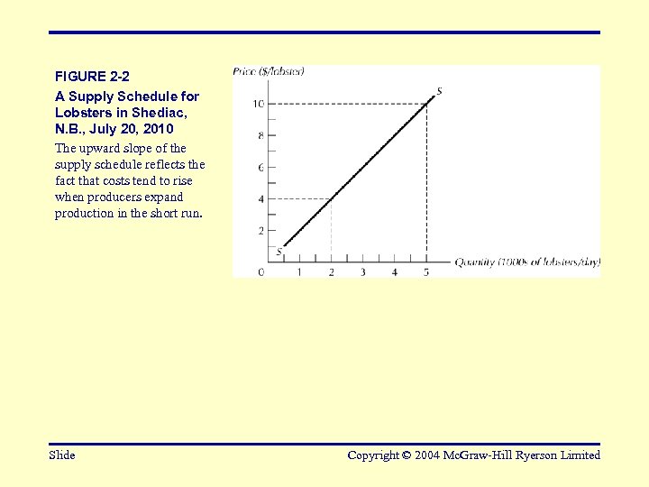 FIGURE 2 -2 A Supply Schedule for Lobsters in Shediac, N. B. , July