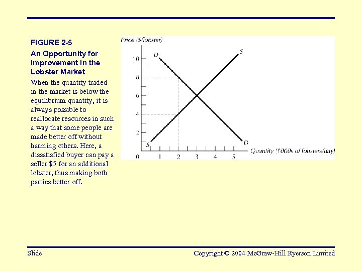 FIGURE 2 -5 An Opportunity for Improvement in the Lobster Market When the quantity