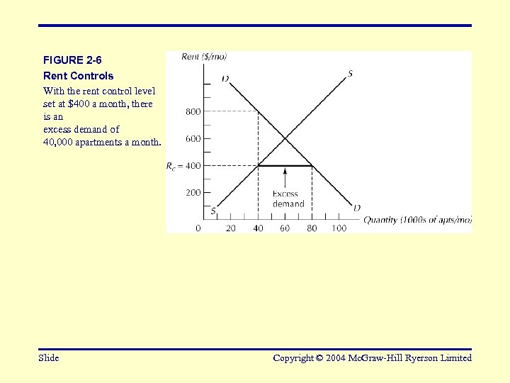 FIGURE 2 -6 Rent Controls With the rent control level set at $400 a