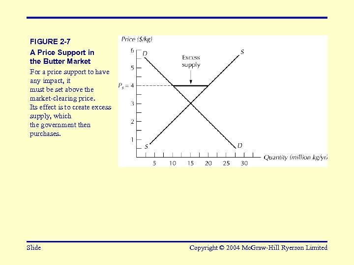 FIGURE 2 -7 A Price Support in the Butter Market For a price support