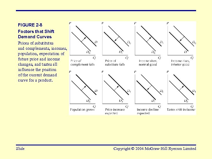FIGURE 2 -8 Factors that Shift Demand Curves Prices of substitutes and complements, incomes,