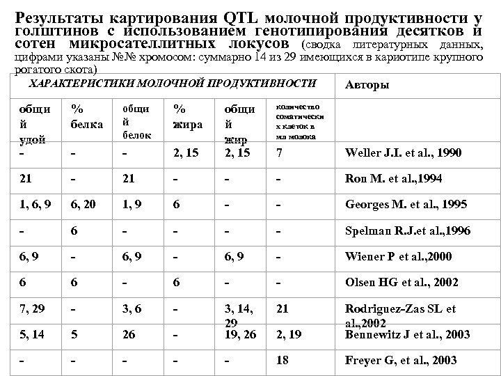 Результаты картирования QTL молочной продуктивности у голштинов с использованием генотипирования десятков и сотен микросателлитных