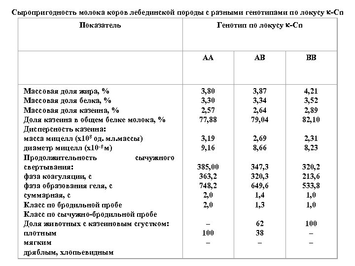 Сыропригодность молока коров лебединской породы с разными генотипами по локусу -Cn Показатель Генотип по