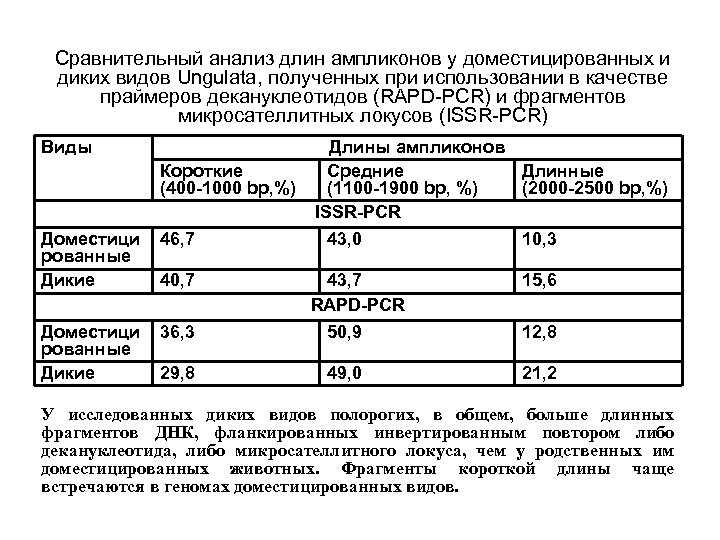 Сравнительный анализ длин ампликонов у доместицированных и диких видов Ungulata, полученных при использовании в