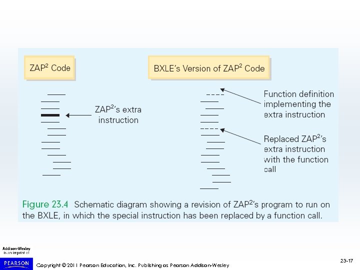 Copyright © 2011 Pearson Education, Inc. Publishing as Pearson Addison-Wesley 23 -17 