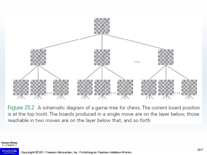 Copyright © 2011 Pearson Education, Inc. Publishing as Pearson Addison-Wesley 23 -7 