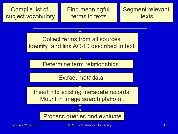 Compile list of subject vocabulary Find meaningful terms in texts Segment relevant texts Collect