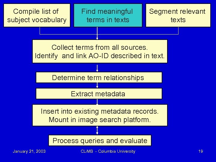 Compile list of subject vocabulary Find meaningful terms in texts Segment relevant texts Collect