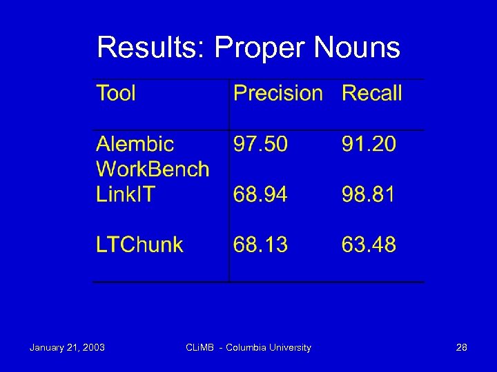 Results: Proper Nouns January 21, 2003 CLi. MB - Columbia University 28 