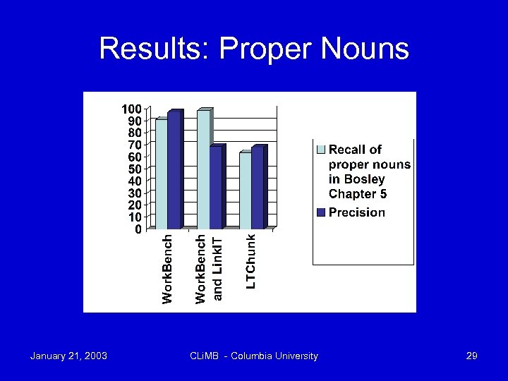 Results: Proper Nouns January 21, 2003 CLi. MB - Columbia University 29 