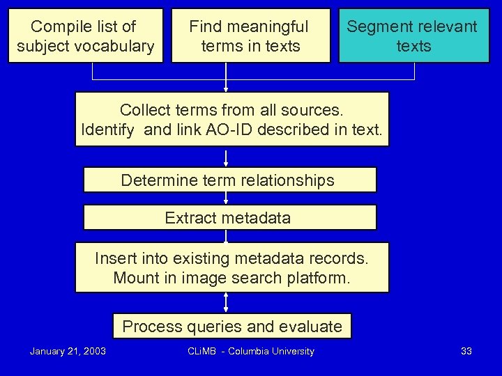 Compile list of subject vocabulary Find meaningful terms in texts Segment relevant texts Collect