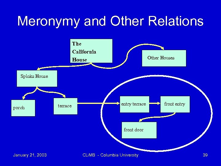 Meronymy and Other Relations The California House Other Houses Spinks House porch terrace entry