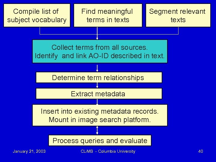 Compile list of subject vocabulary Find meaningful terms in texts Segment relevant texts Collect