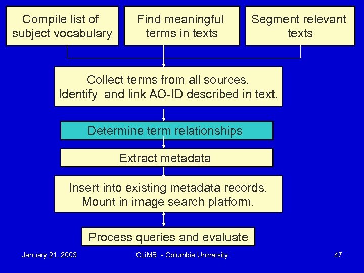 Compile list of subject vocabulary Find meaningful terms in texts Segment relevant texts Collect