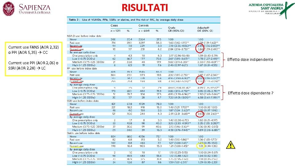 RISULTATI Current use FANS (AOR 2, 32) o PPI (AOR 5, 35) → CC