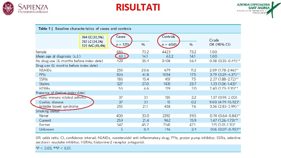 RISULTATI 394 CC (32, 5%) 292 LC (24, 1%) 525 i. MC (43, 4%)