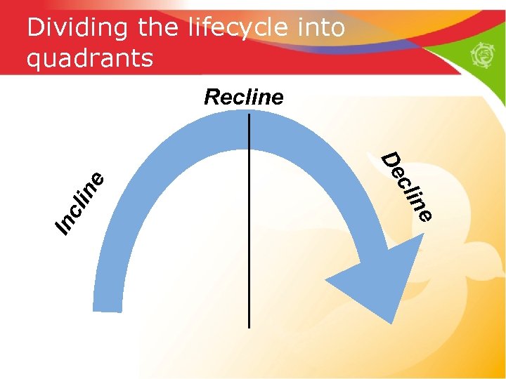 Dividing the lifecycle into quadrants lin Inc e n cli De e Recline 