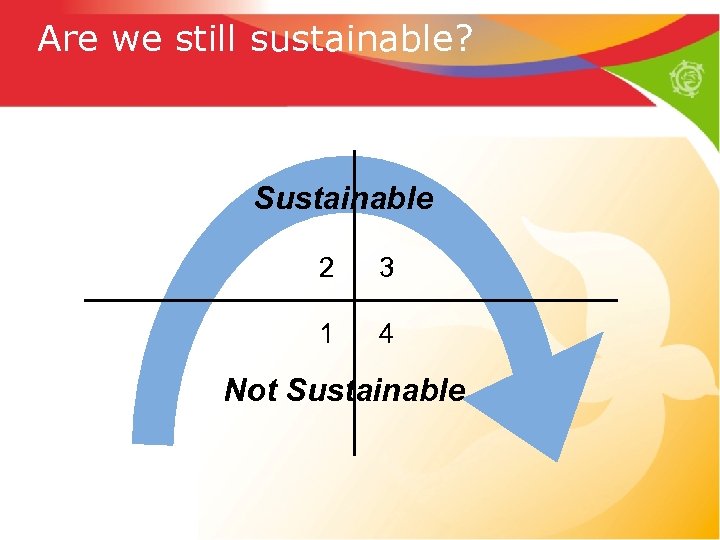 Are we still sustainable? Sustainable 2 3 1 4 Not Sustainable 