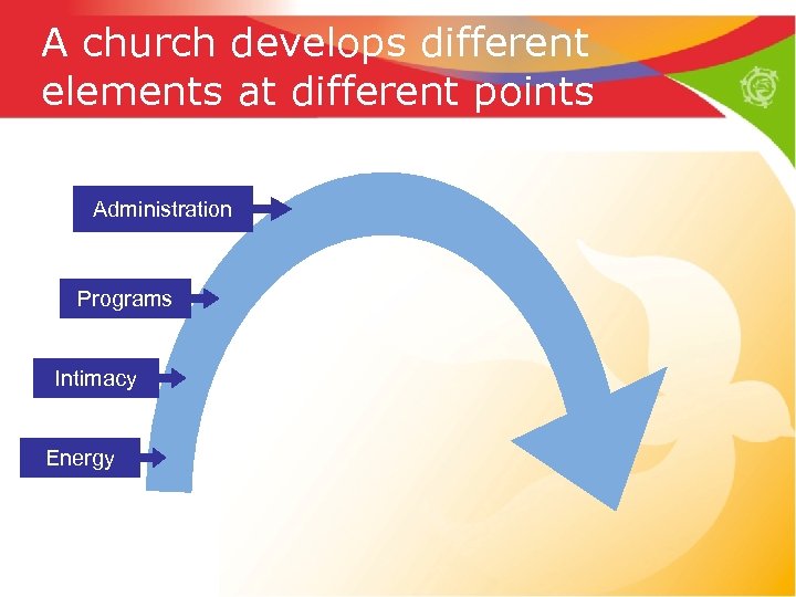 A church develops different elements at different points Administration Programs Intimacy Energy 