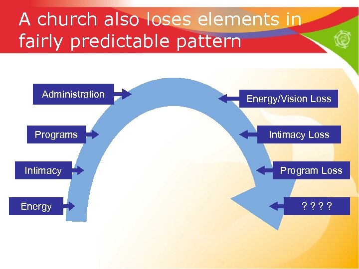 A church also loses elements in fairly predictable pattern Administration Programs Intimacy Energy/Vision Loss