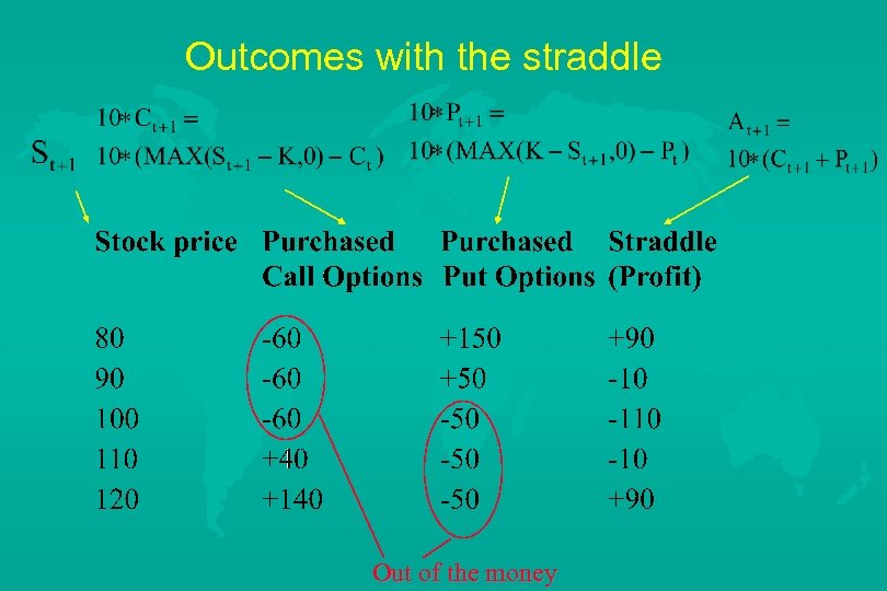 Outcomes with the straddle Out of the money 