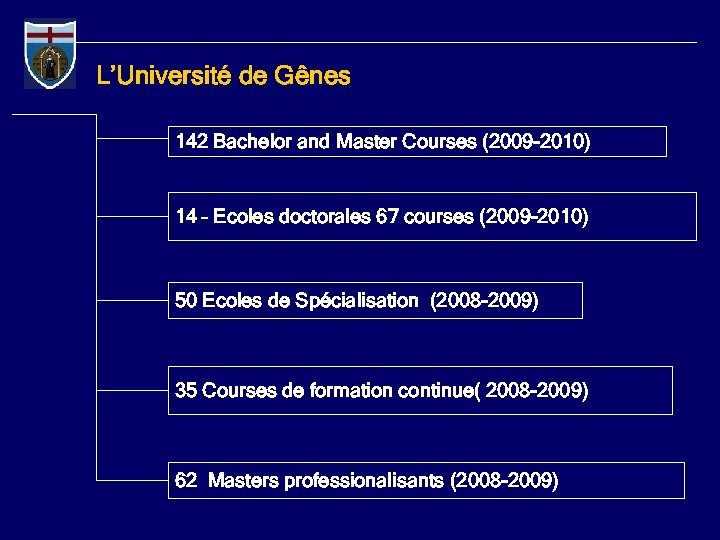 L’Université de Gênes 142 Bachelor and Master Courses (2009 -2010) 14 – Ecoles doctorales